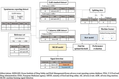 Machine Learning for Detection of Safety Signals From Spontaneous Reporting System Data: Example of Nivolumab and Docetaxel